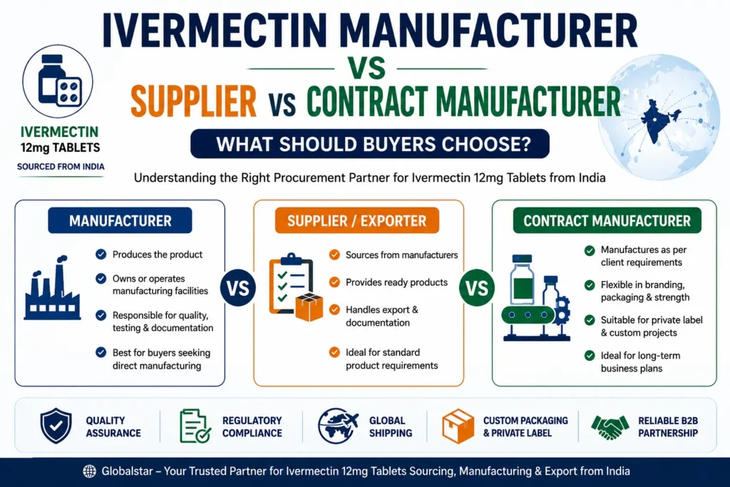 Ivermectin 12mg manufacturer vs supplier vs contract manufacturer in India